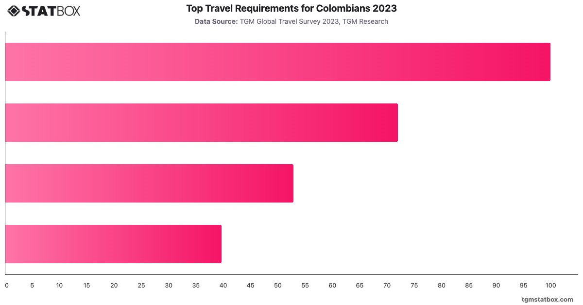 Top Travel Requirements for Colombians 2023|Chart|TGM StatBox