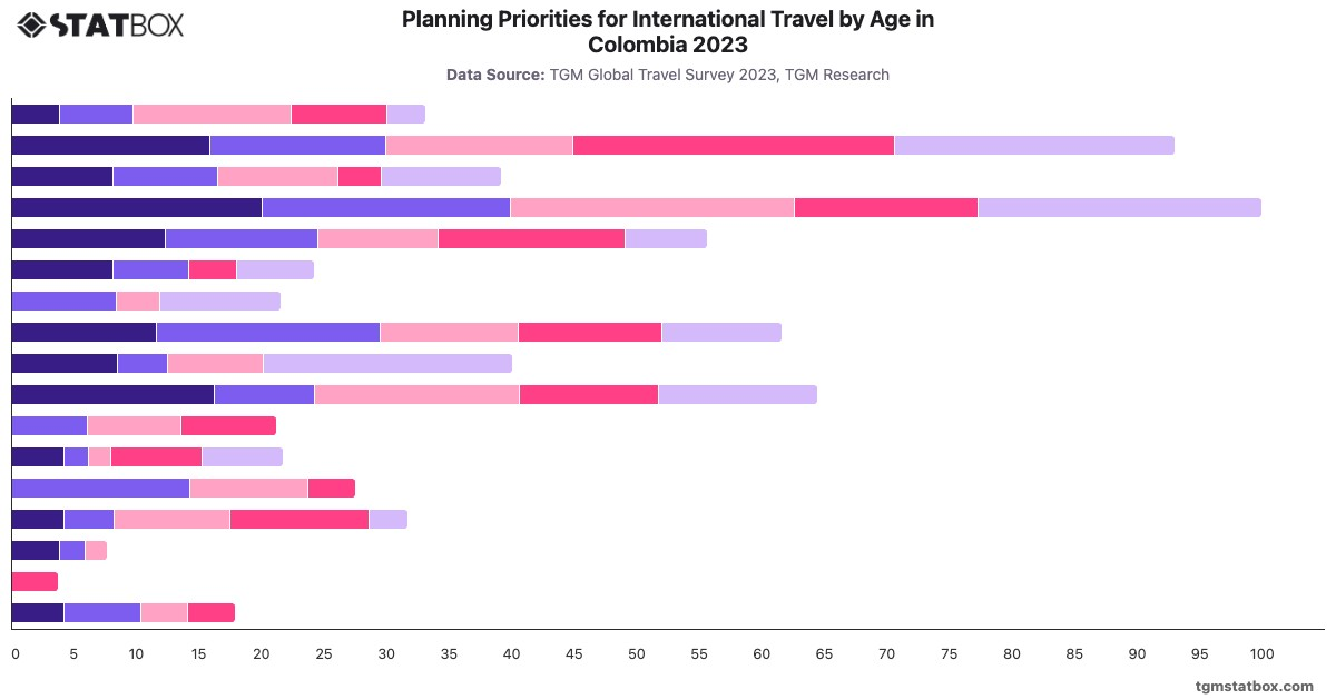 Planning Priorities for International Travel by Age in Colombia 2023|Chart|TGM StatBox