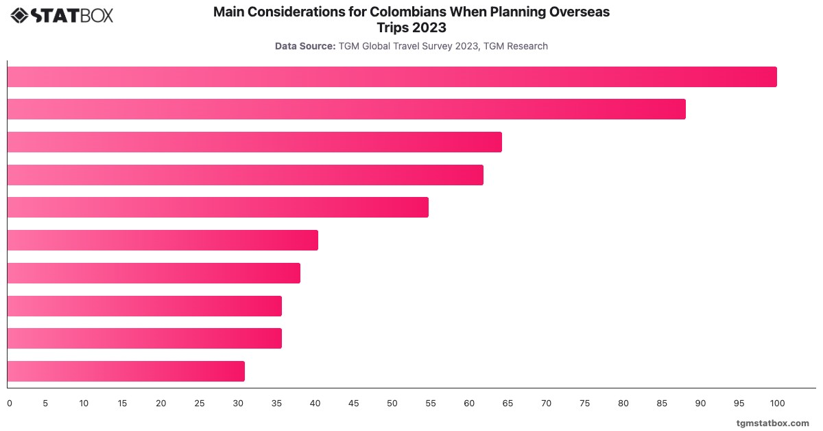 Main Considerations for Colombians When Planning Overseas Trips 2023|Chart|TGM StatBox