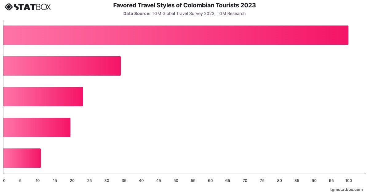 Favored Travel Styles of Colombian Tourists 2023|Chart|TGM StatBox