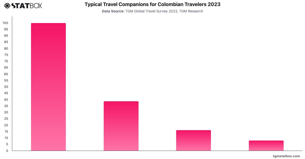 Typical Travel Companions for Colombian Travelers 2023|Chart|TGM StatBox