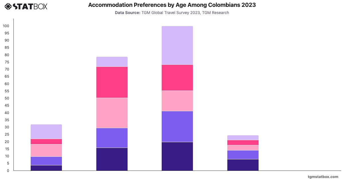 Accommodation Preferences by Age Among Colombians 2023|Chart|TGM StatBox