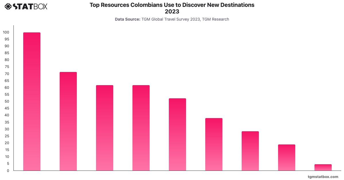 Top Resources Colombians Use to Discover New Destinations 2023|Chart|TGM StatBox