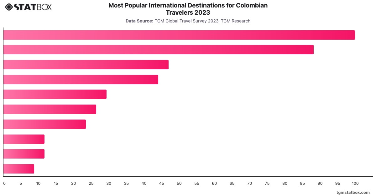 Most Popular International Destinations for Colombian Travelers 2023|Chart|TGM StatBox