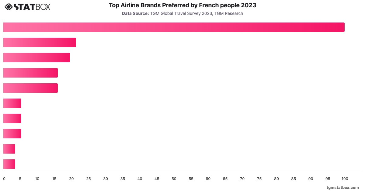 Top Airline Brands Preferred by French people 2023|Chart|TGM StatBox