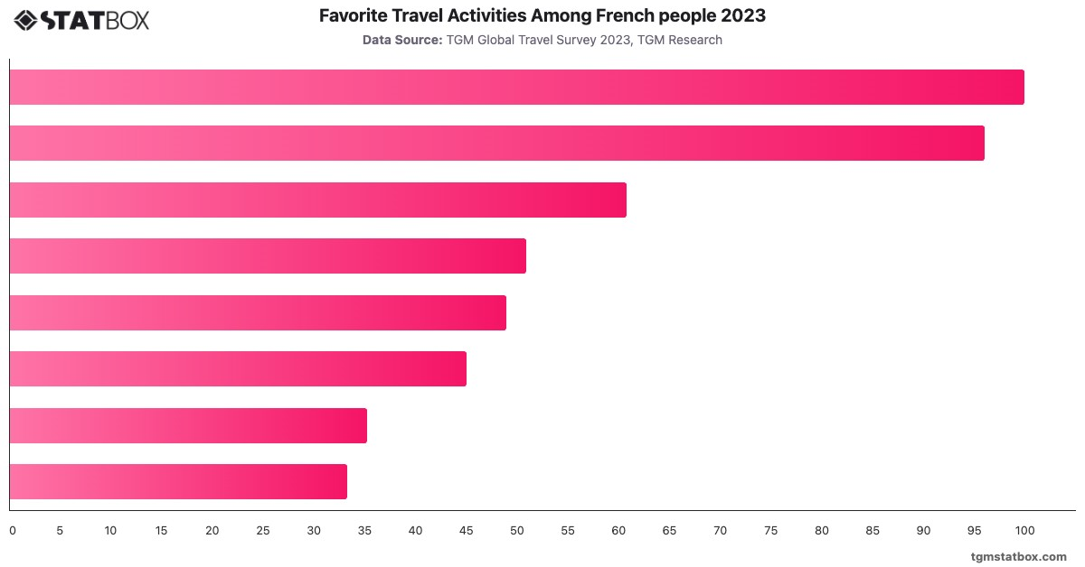 Favorite Travel Activities Among French people 2023|Chart|TGM StatBox
