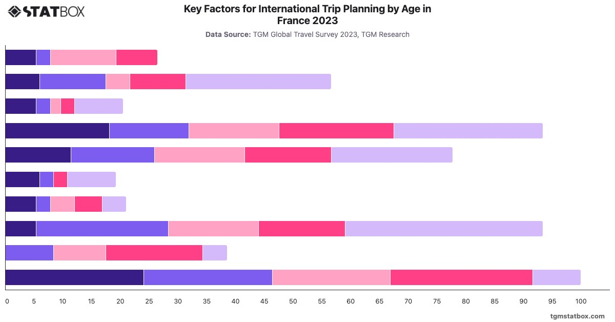 Key Factors for International Trip Planning by Age in France 2023|Chart|TGM StatBox