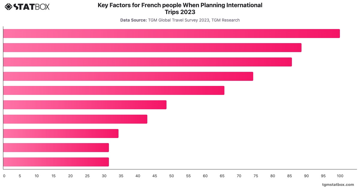 Key Factors for French people When Planning International Trips 2023|Chart|TGM StatBox