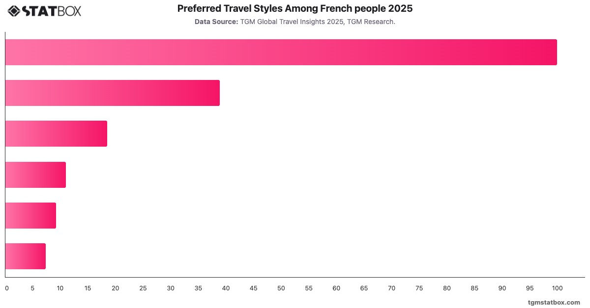 Preferred Travel Styles Among French people 2025|Chart|TGM StatBox