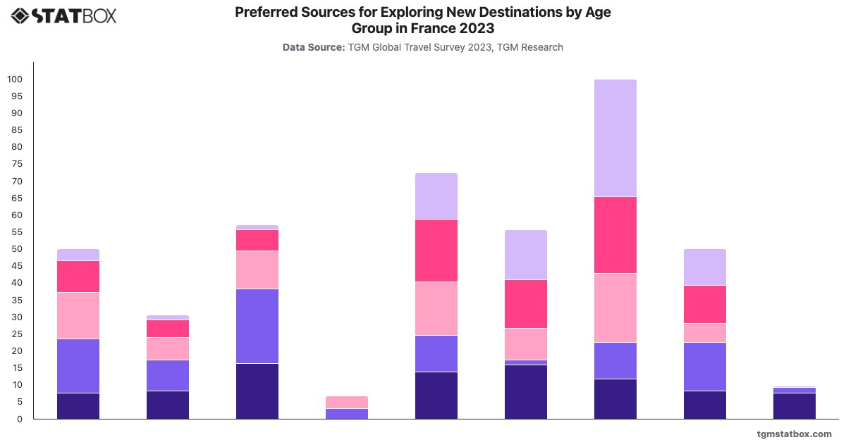 Preferred Sources for Exploring New Destinations by Age Group in France 2023|Chart|TGM StatBox