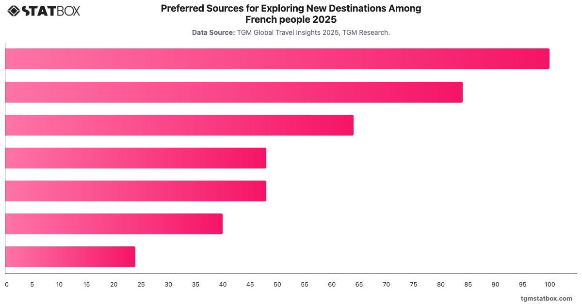 Preferred Sources for Exploring New Destinations Among French people 2025|Chart|TGM StatBox