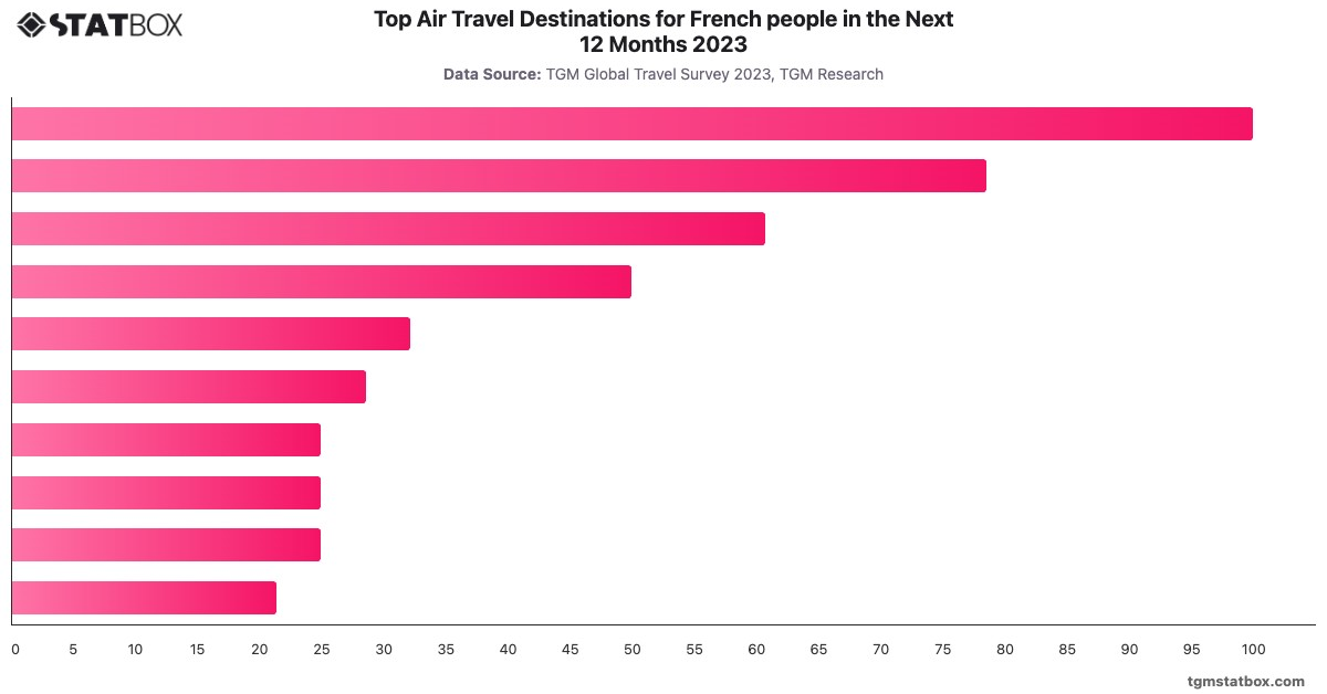 Top Air Travel Destinations for French people in the Next 12 Months 2023|Chart|TGM StatBox