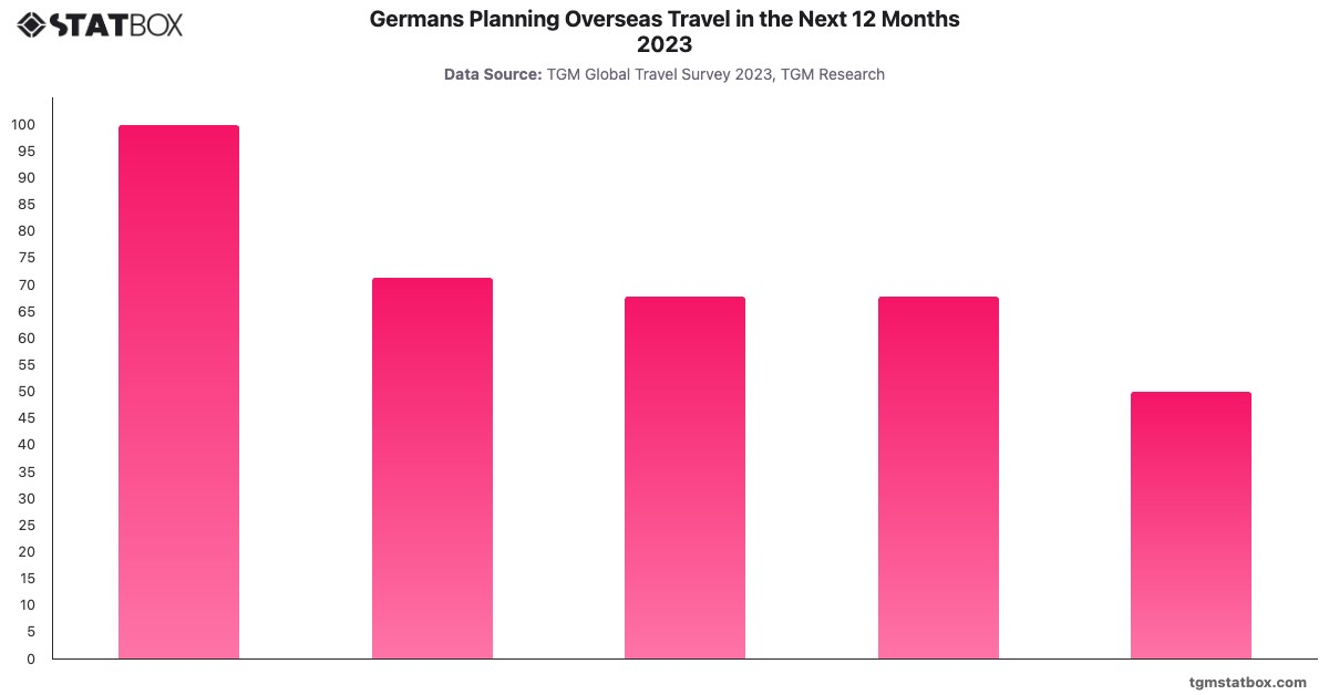 Germans Planning Overseas Travel in the Next 12 Months 2023|Chart|TGM StatBox