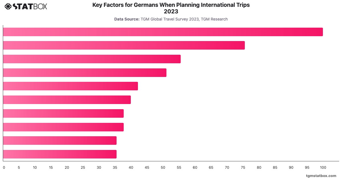 Key Factors for Germans When Planning International Trips 2023|Chart|TGM StatBox