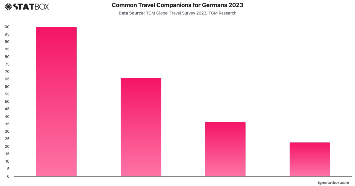 Common Travel Companions for Germans 2023|Chart|TGM StatBox