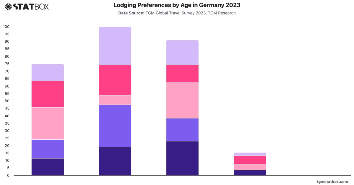 Lodging Preferences by Age in Germany 2023|Chart|TGM StatBox