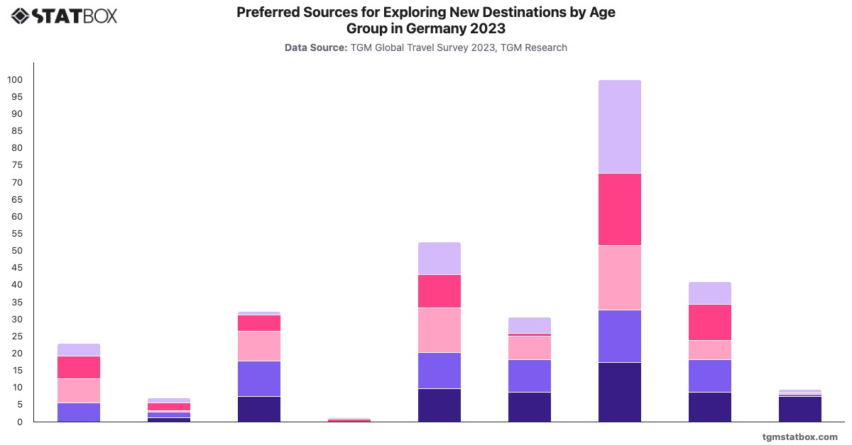 Preferred Sources for Exploring New Destinations by Age Group in Germany 2023|Chart|TGM StatBox