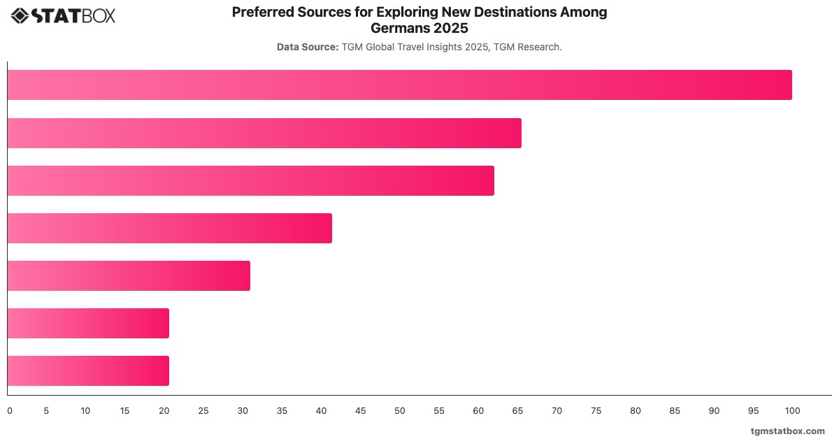 Preferred Sources for Exploring New Destinations Among Germans 2025|Chart|TGM StatBox