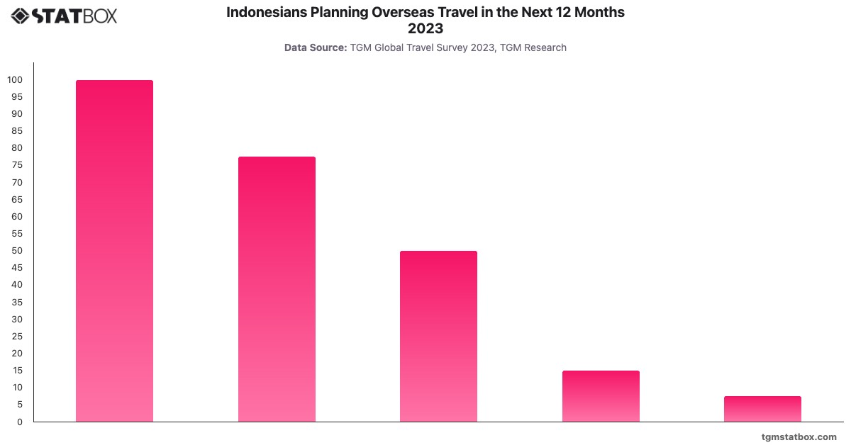 Indonesians Planning Overseas Travel in the Next 12 Months 2023|Chart|TGM StatBox