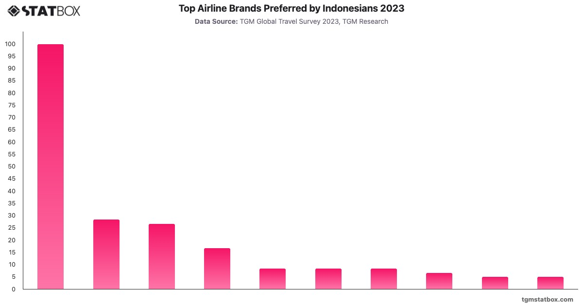 Top Airline Brands Preferred by Indonesians 2023|Chart|TGM StatBox
