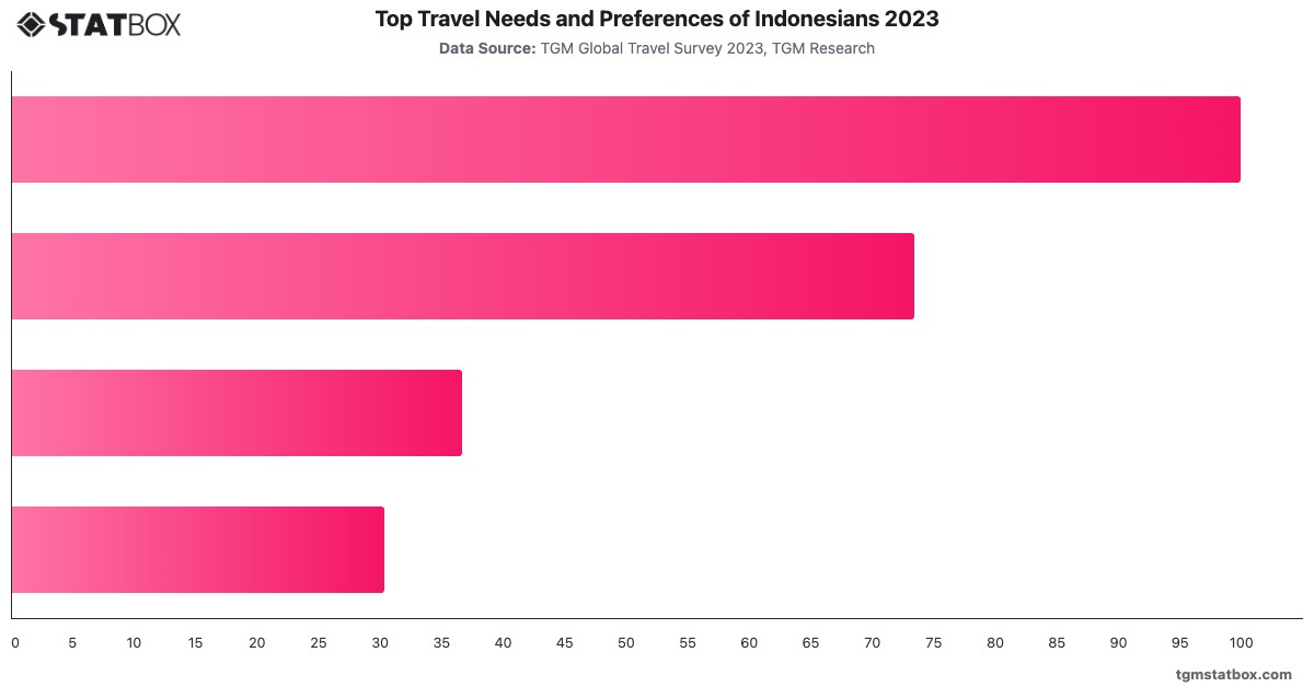 Top Travel Needs and Preferences of Indonesians 2023|Chart|TGM StatBox