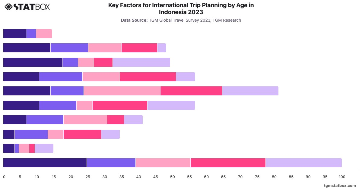 Key Factors for International Trip Planning by Age in Indonesia 2023|Chart|TGM StatBox