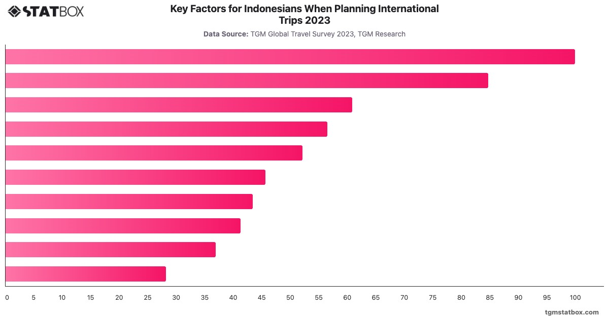 Key Factors for Indonesians When Planning International Trips 2023|Chart|TGM StatBox