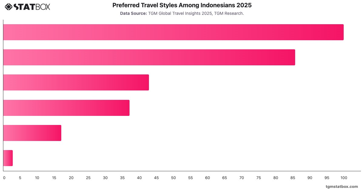 Preferred Travel Styles Among Indonesians 2025|Chart|TGM StatBox