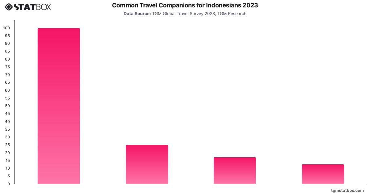 Common Travel Companions for Indonesians 2023|Chart|TGM StatBox