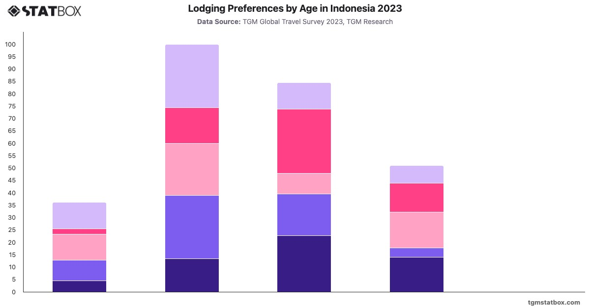 Lodging Preferences by Age in Indonesia 2023|Chart|TGM StatBox
