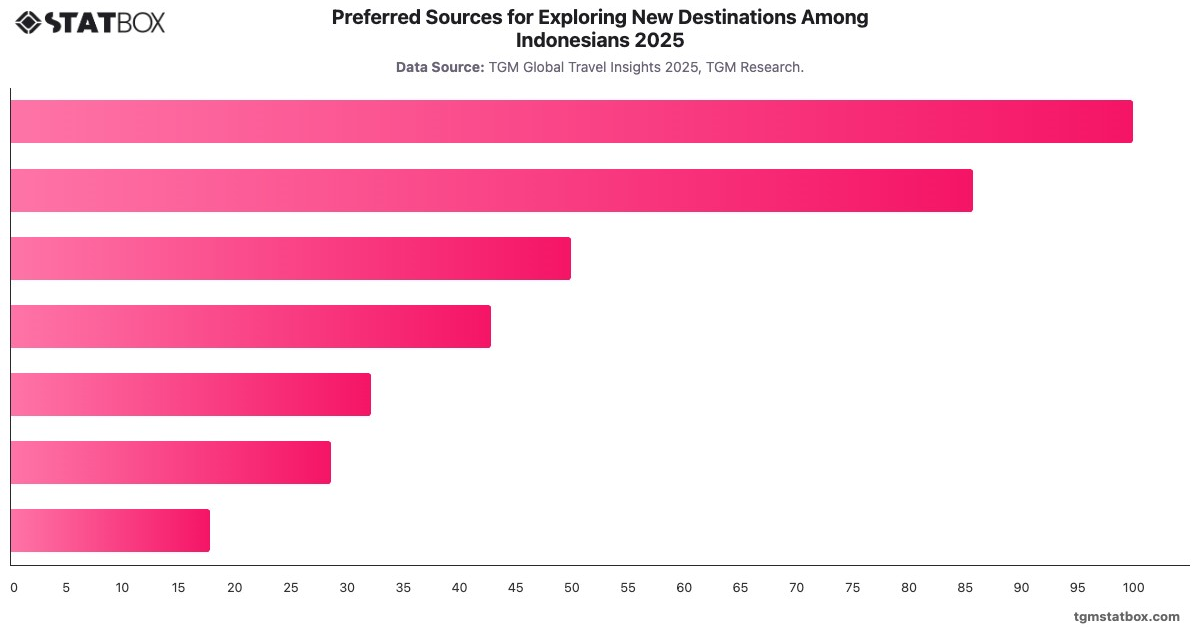 Preferred Sources for Exploring New Destinations Among Indonesians 2025|Chart|TGM StatBox