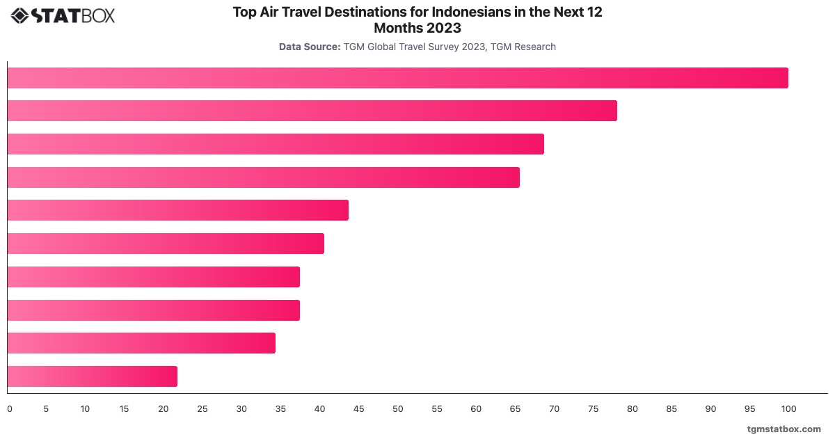 Top Air Travel Destinations for Indonesians in the Next 12 Months 2023|Chart|TGM StatBox