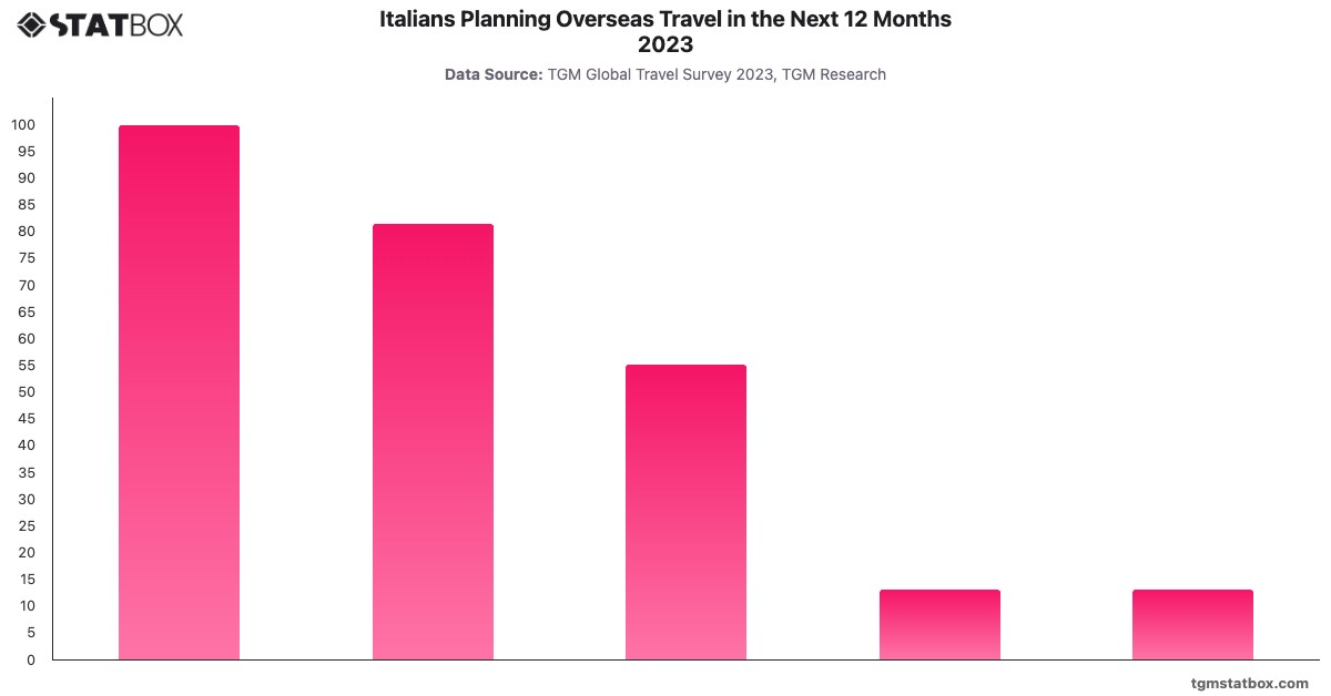 Italians Planning Overseas Travel in the Next 12 Months 2023|Chart|TGM StatBox