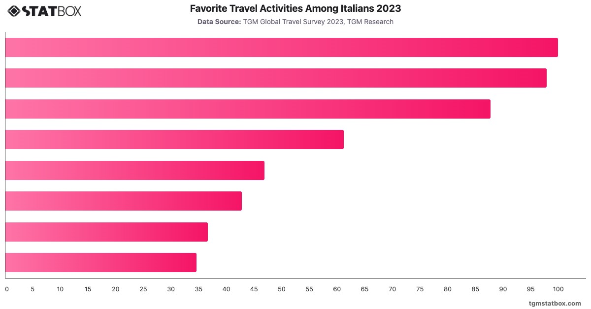 Favorite Travel Activities Among Italians 2023|Chart|TGM StatBox