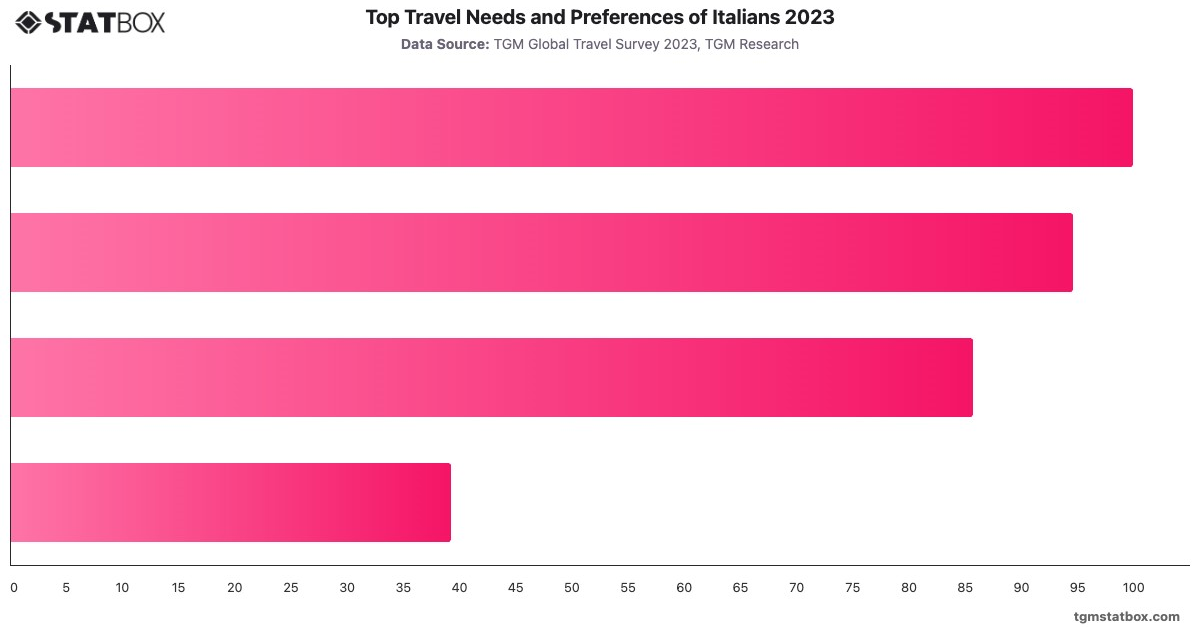 Top Travel Needs and Preferences of Italians 2023|Chart|TGM StatBox