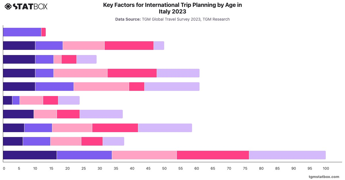 Key Factors for International Trip Planning by Age in Italy 2023|Chart|TGM StatBox