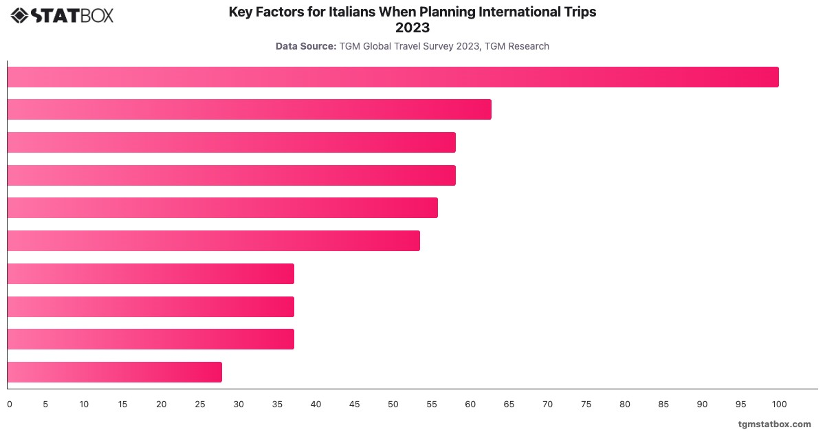 Key Factors for Italians When Planning International Trips 2023|Chart|TGM StatBox