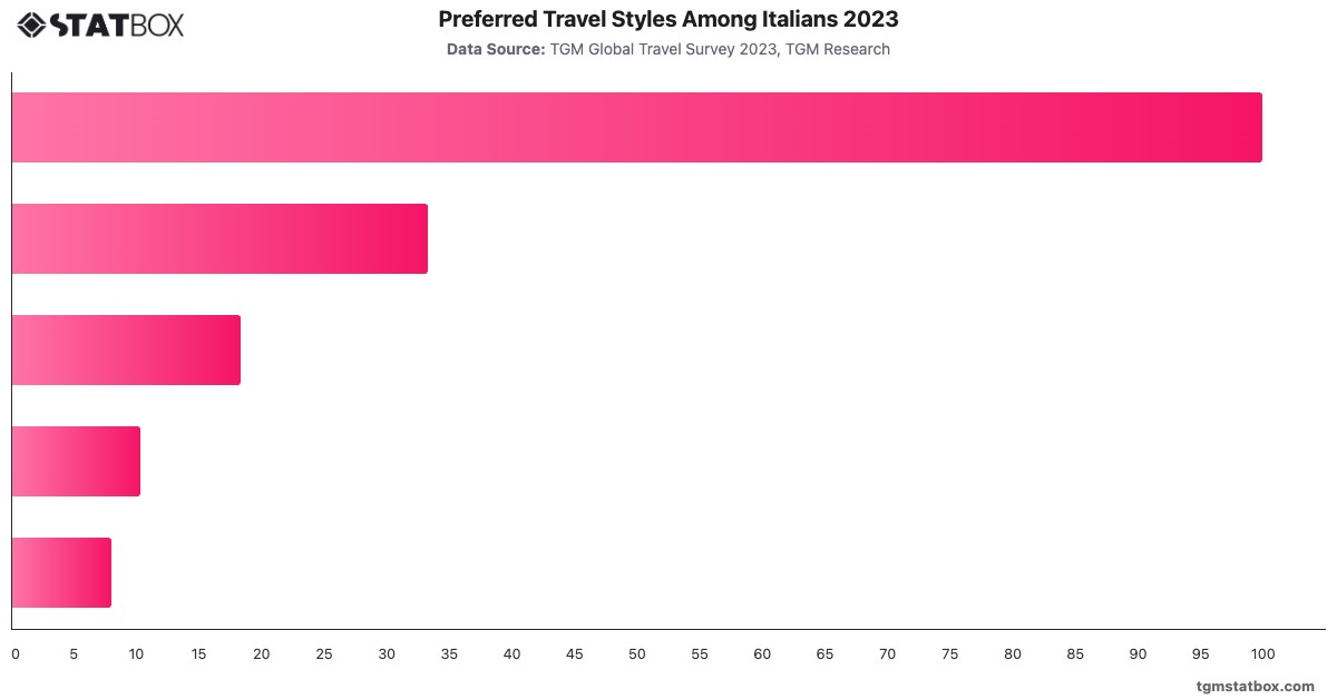 Preferred Travel Styles Among Italians 2023|Chart|TGM StatBox