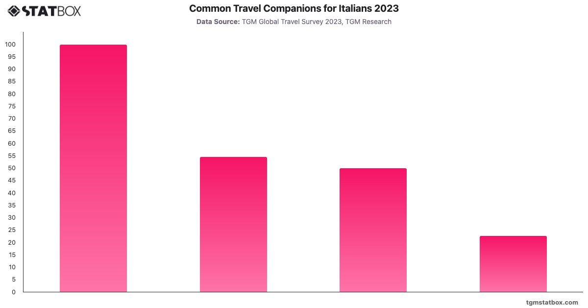 Common Travel Companions for Italians 2023|Chart|TGM StatBox