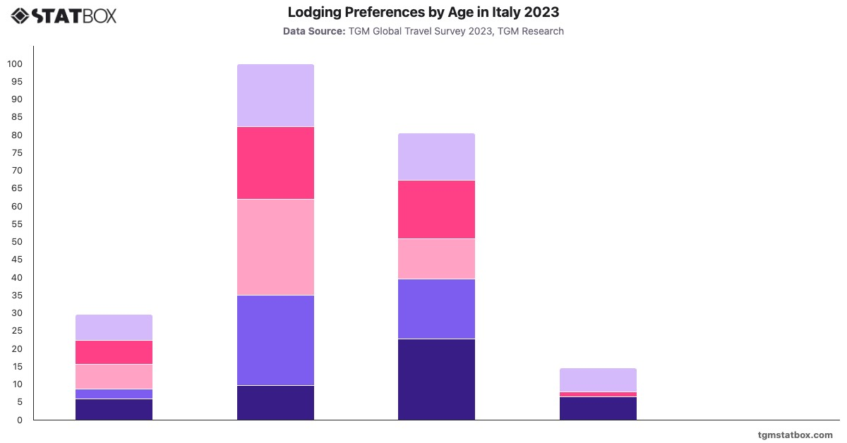 Lodging Preferences by Age in Italy 2023|Chart|TGM StatBox