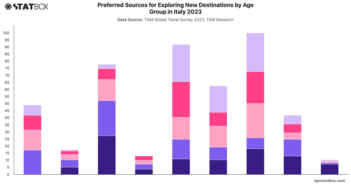 Preferred Sources for Exploring New Destinations by Age Group in Italy 2023|Chart|TGM StatBox