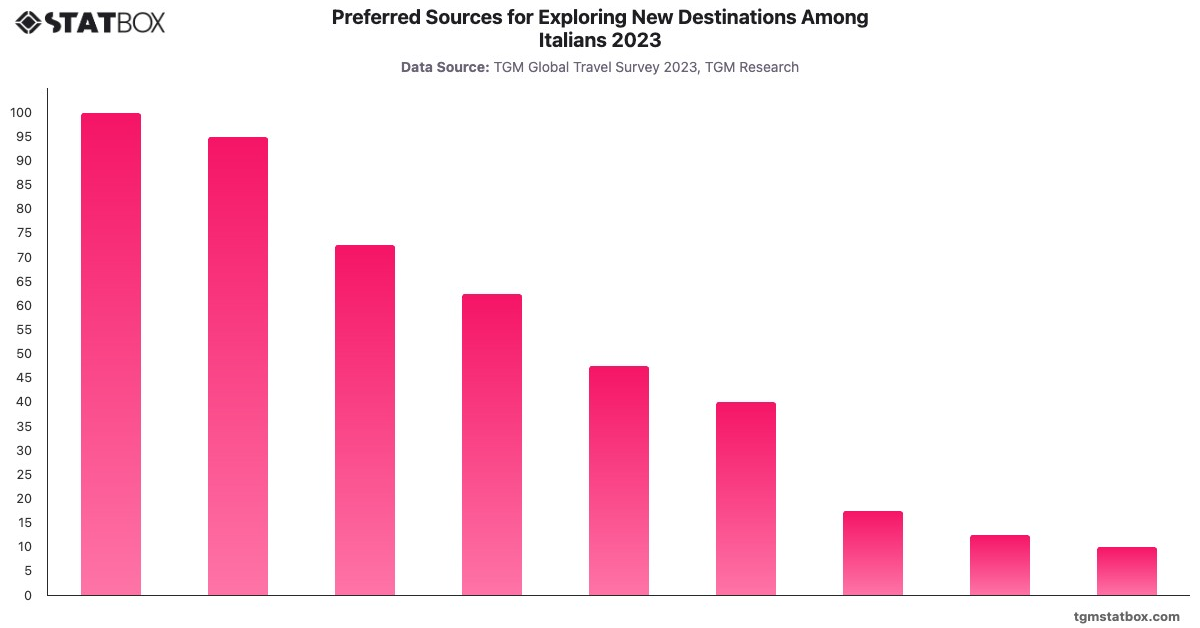Preferred Sources for Exploring New Destinations Among Italians 2023|Chart|TGM StatBox