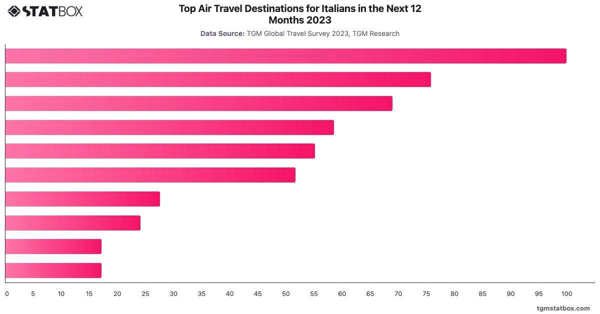 Top Air Travel Destinations for Italians in the Next 12 Months 2023|Chart|TGM StatBox