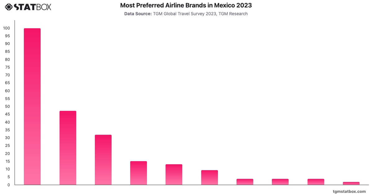 Most Preferred Airline Brands in Mexico 2023|Chart|TGM StatBox
