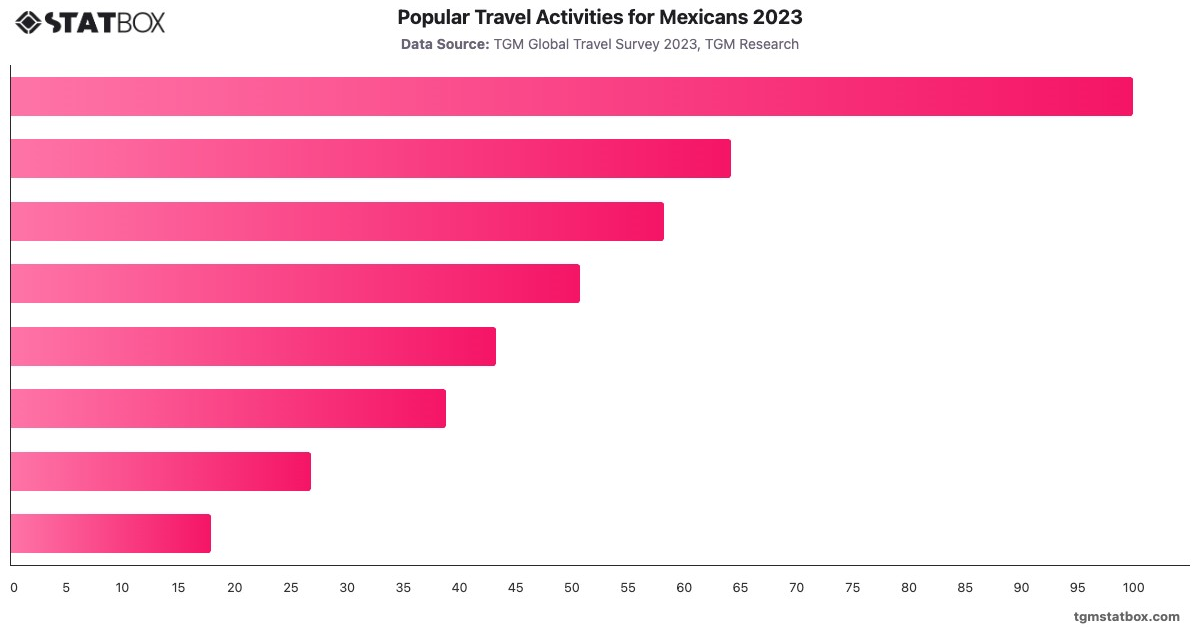 Popular Travel Activities for Mexicans 2023|Chart|TGM StatBox