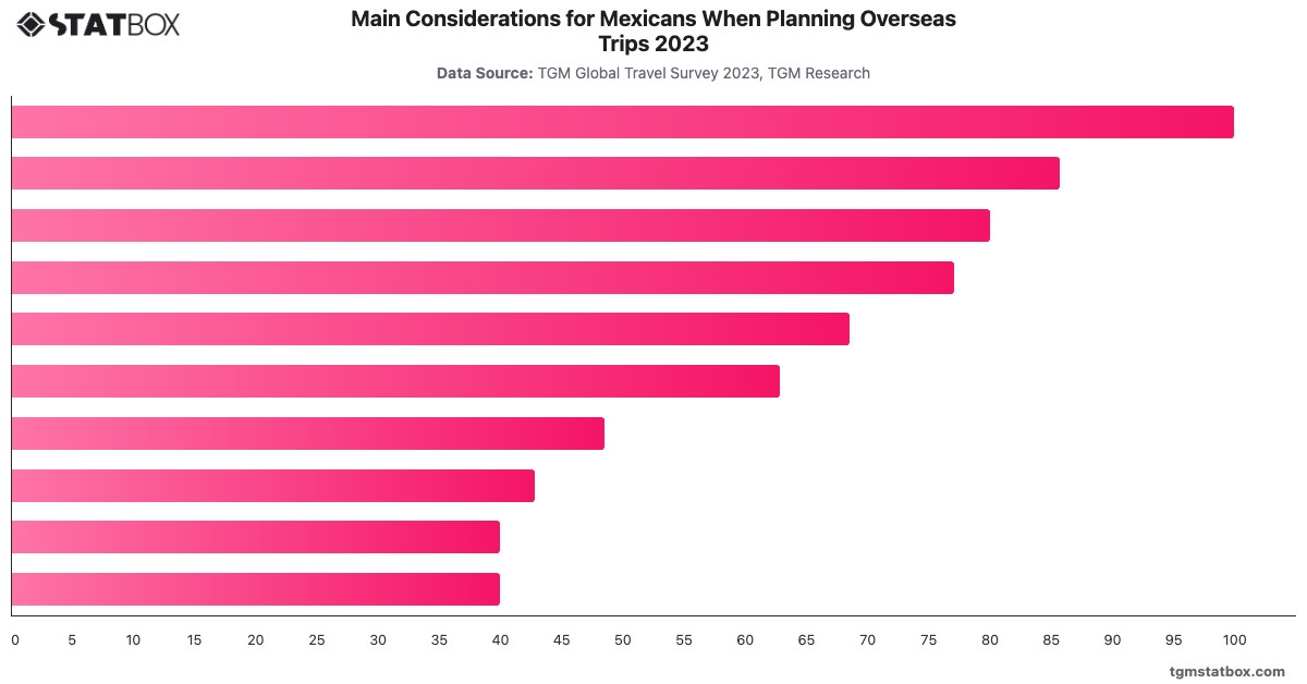 Main Considerations for Mexicans When Planning Overseas Trips 2023|Chart|TGM StatBox