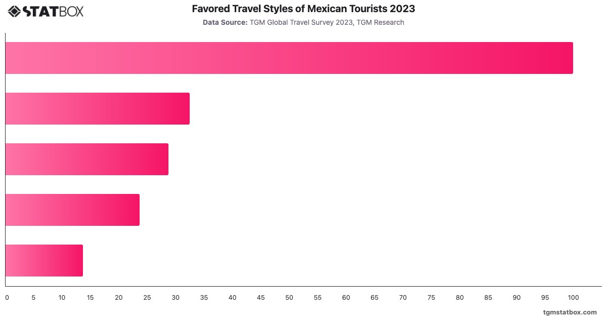 Favored Travel Styles of Mexican Tourists 2023|Chart|TGM StatBox