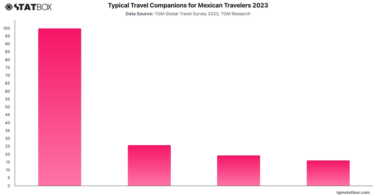 Typical Travel Companions for Mexican Travelers 2023|Chart|TGM StatBox