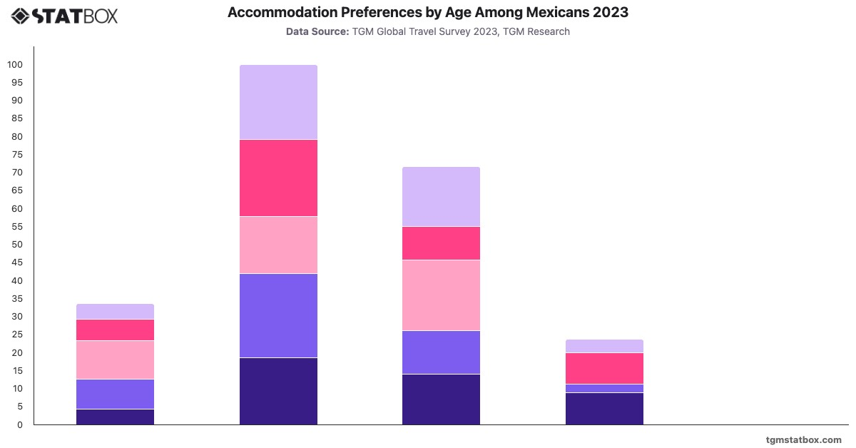 Accommodation Preferences by Age Among Mexicans 2023|Chart|TGM StatBox