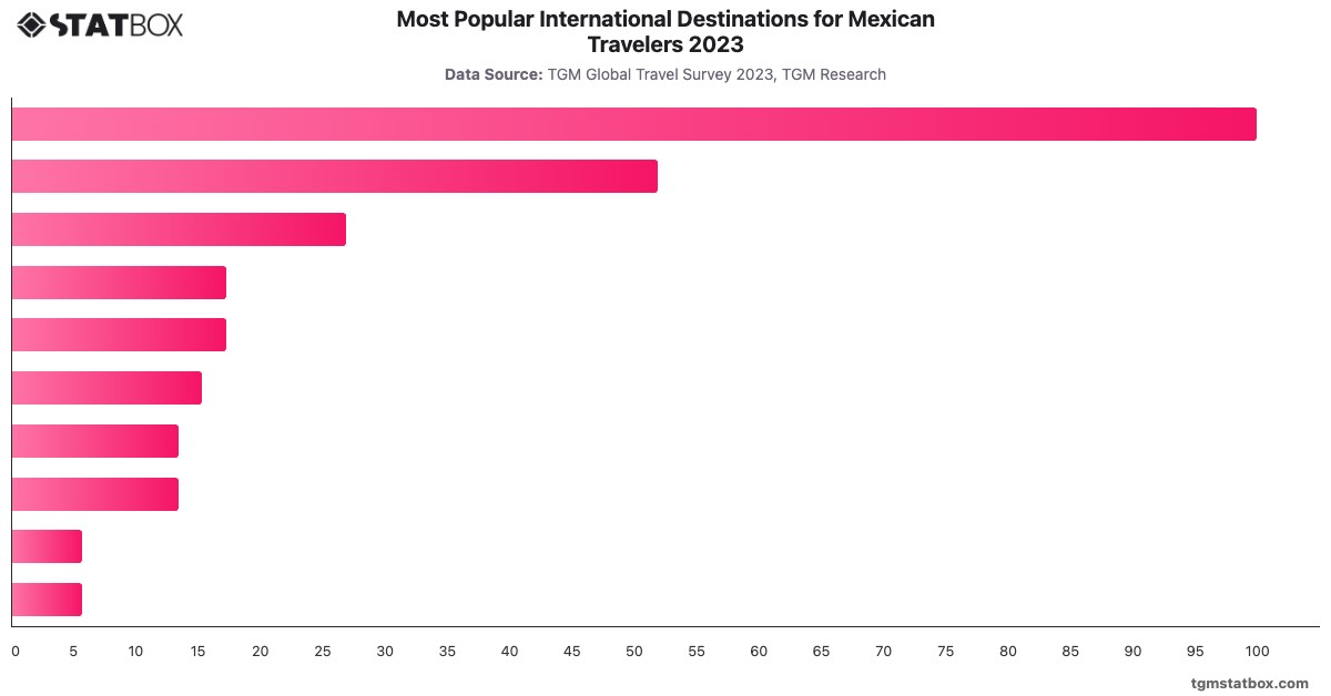 Most Popular International Destinations for Mexican Travelers 2023|Chart|TGM StatBox